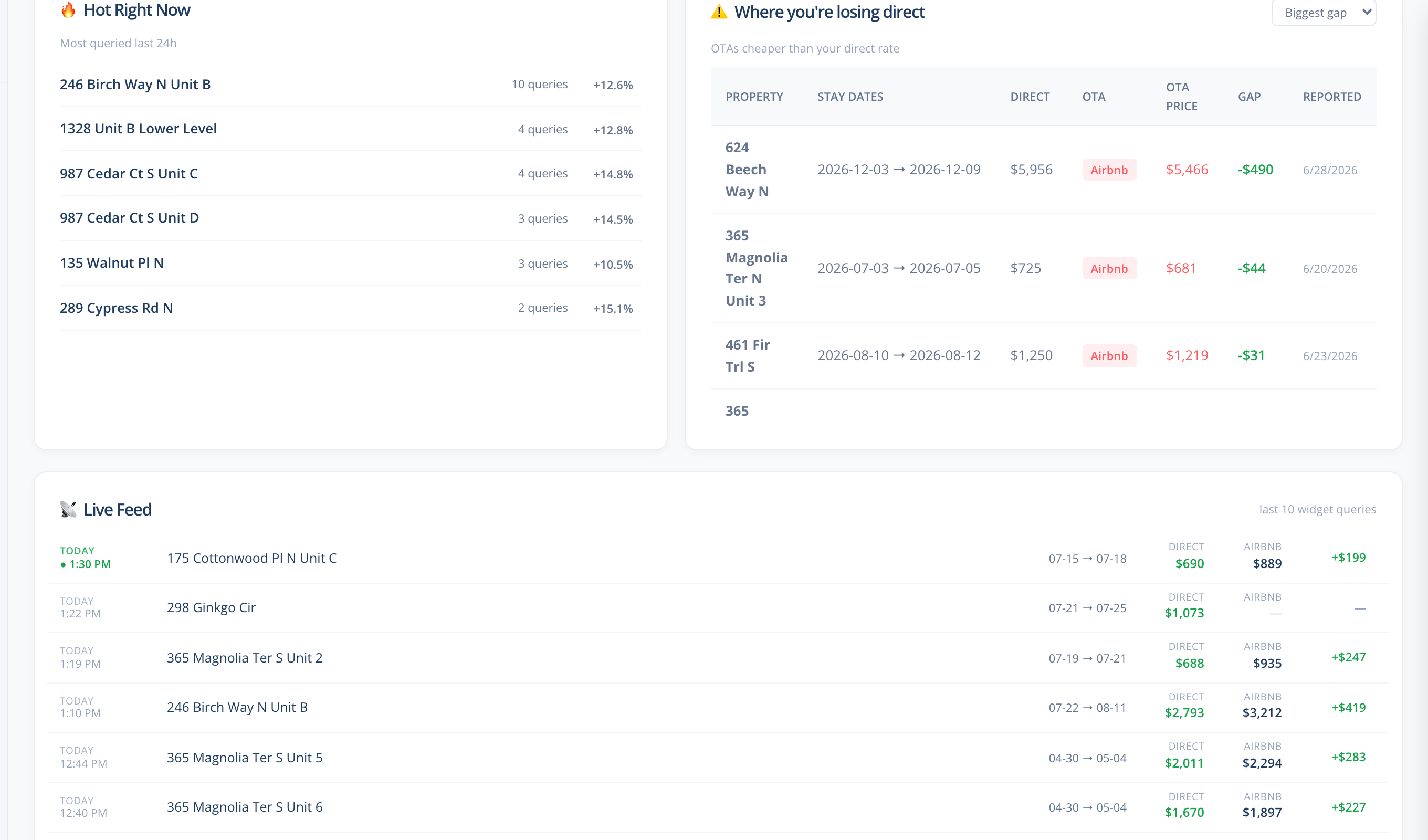 RatePulse 'Where you're losing direct' — properties where an OTA is cheaper than the direct rate, with stay dates, both prices, the gap, and when it was detected.