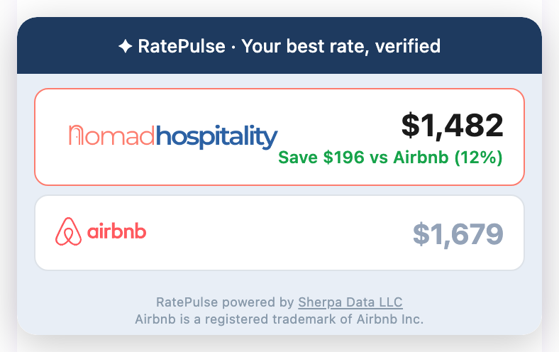 RatePulse widget live on nomadhospitality.co — direct rate $1,482 beside the same dates on Airbnb at $1,679: 'Save $196 vs Airbnb (12%)'.