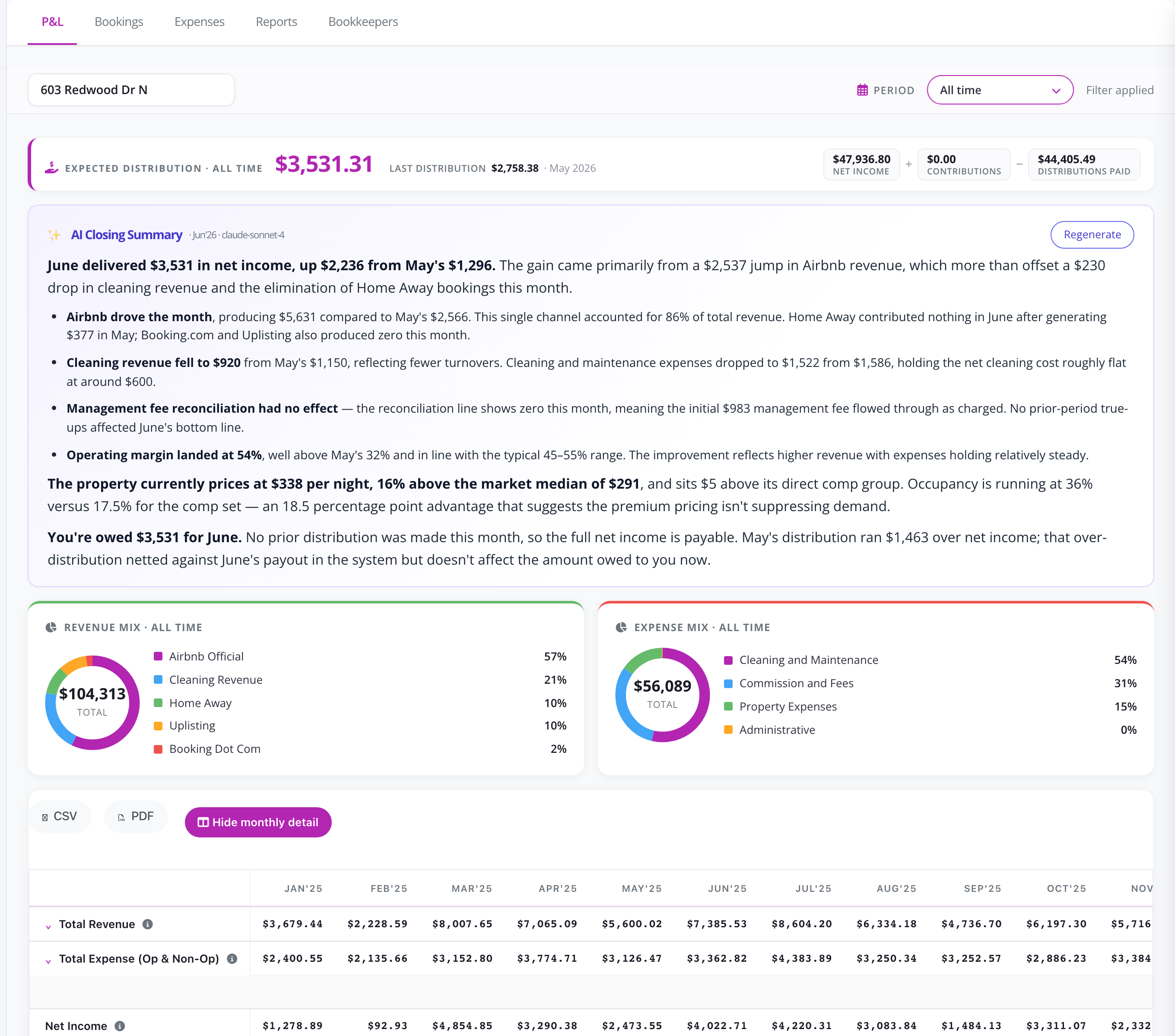 The owner P&L in SherpaFolio — expected distribution with the net income, contributions, and distributions math; an AI-written closing summary explaining the month in plain English, down to 'you're owed $3,531 for June'; all-time revenue and expense mix donuts by channel; and a month-by-month P&L table.