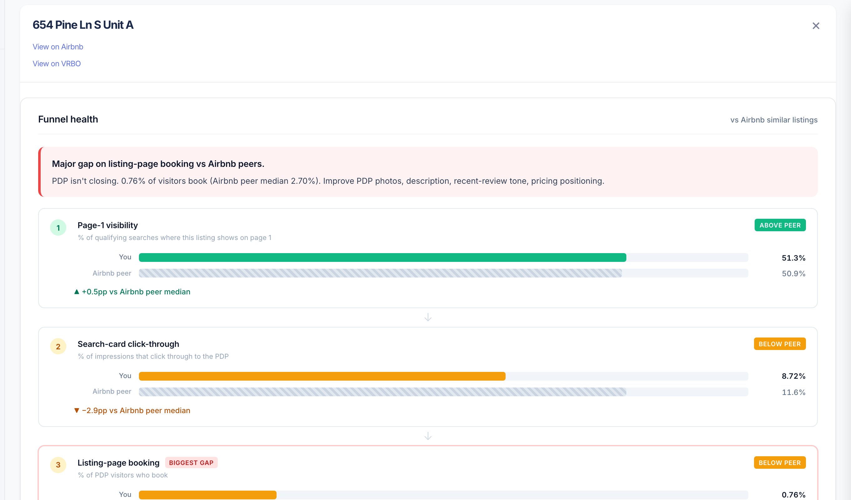 Sherpa Vantage listing detail — funnel health stage by stage vs Airbnb peer median, with the biggest gap flagged and the specific lever to investigate.