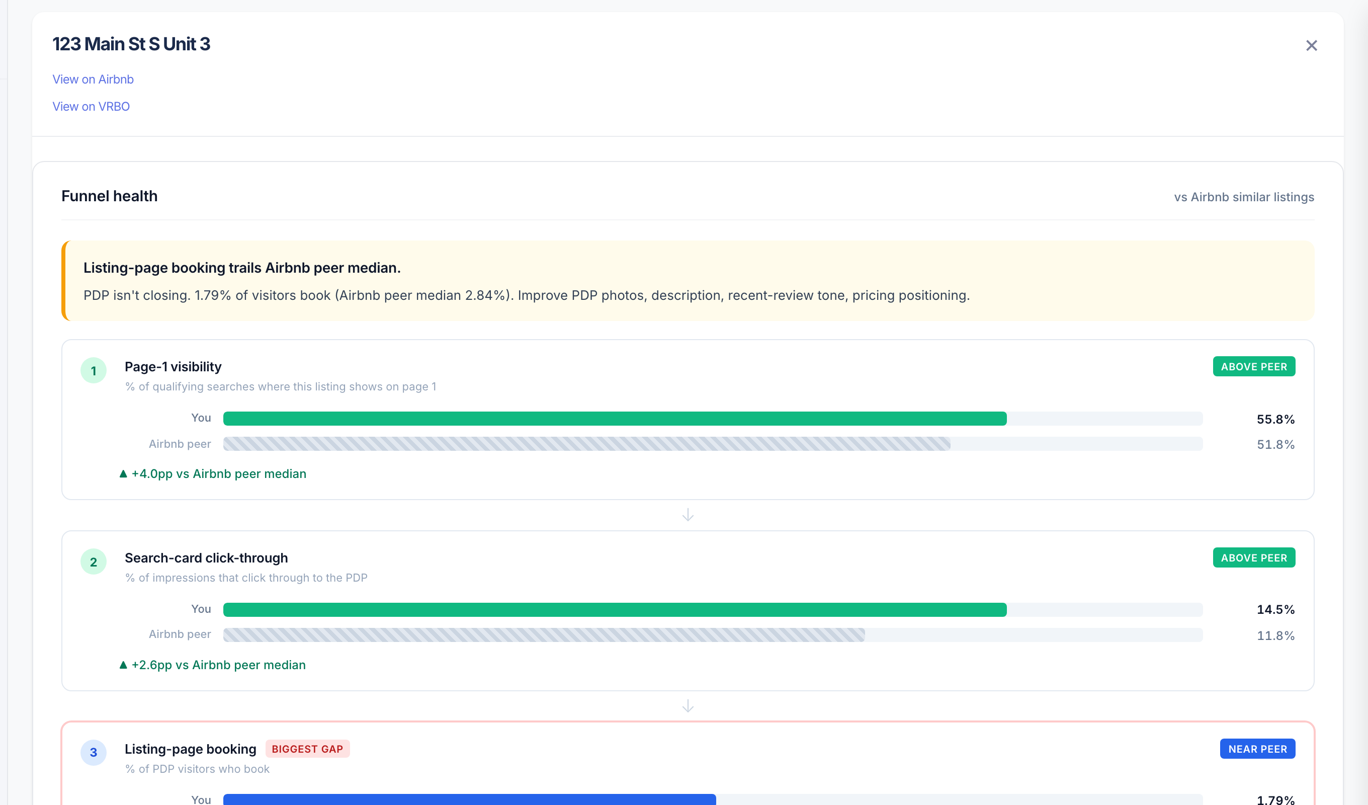 Sherpa Vantage funnel health — a listing's page-1 visibility and search-card click-through both above peer median, isolating listing-page booking as the one real conversion gap rather than flagging the whole listing.